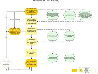 Corrigendum: Integration of digital health applications into the German healthcare system: development of “The DiGA-Care Path”